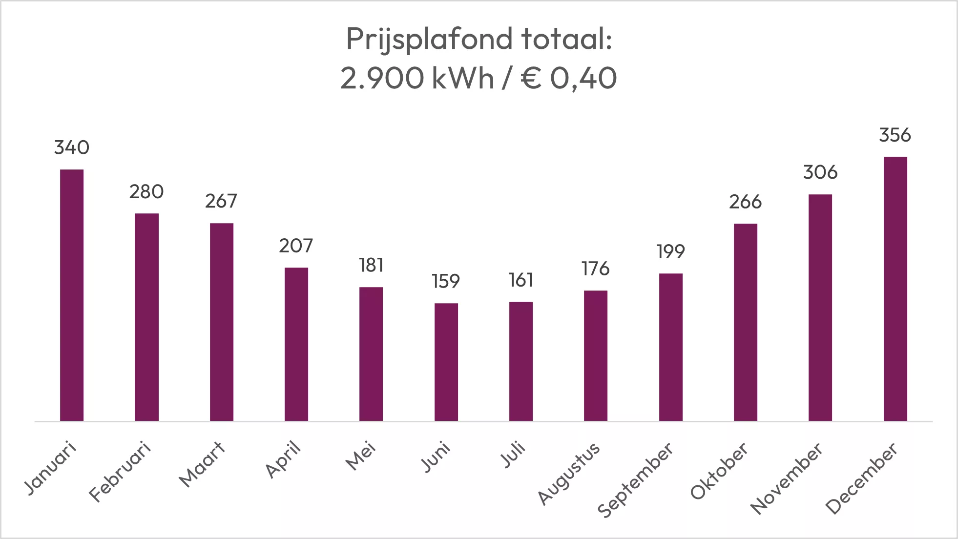 prijsplafond tabel energieverbruik