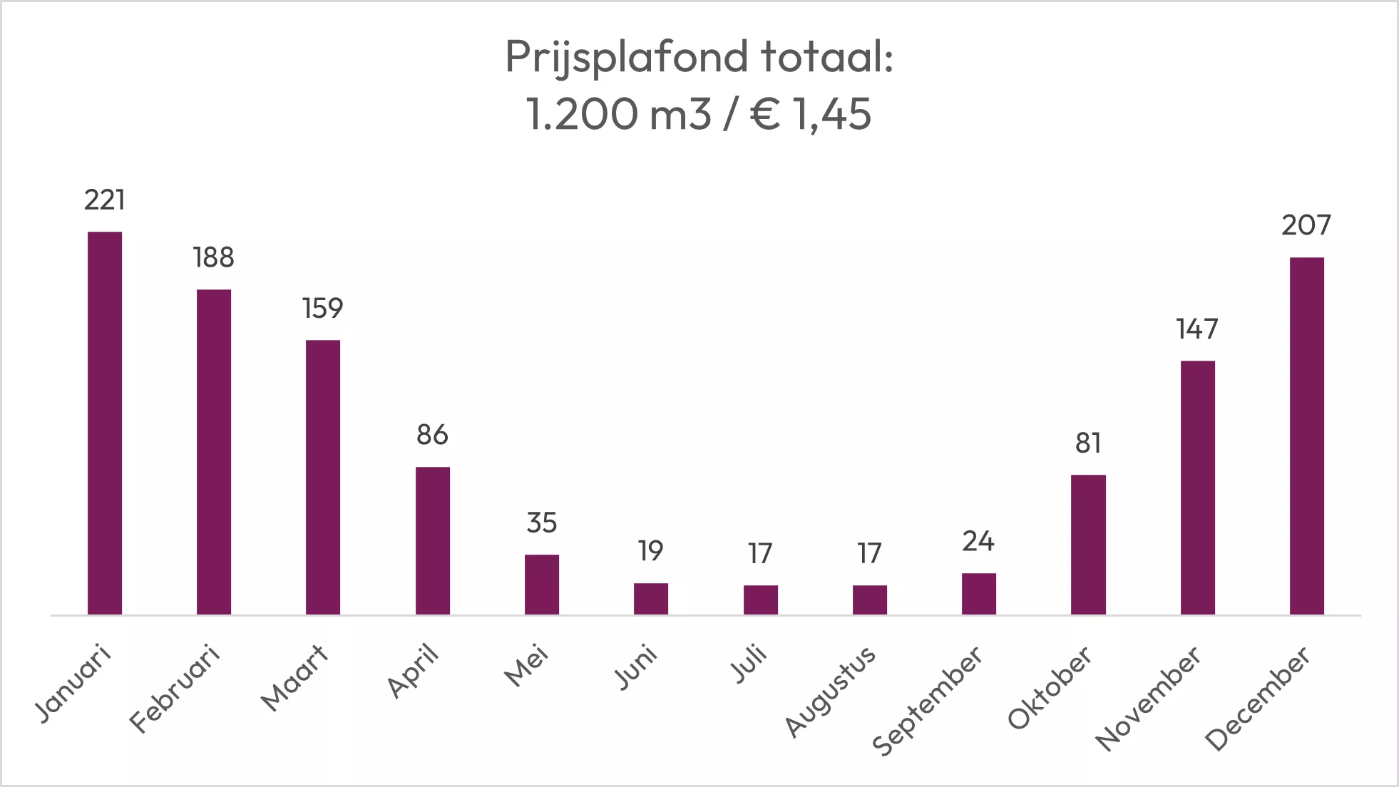 Prijsplafond tabel gas
